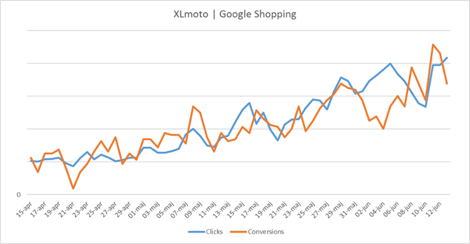 Feed Optimalisatie Succes voor XLmoto.