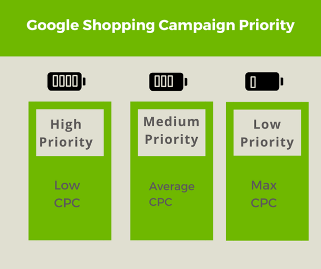 Google Shopping Campagne Prioriteit CPC.
